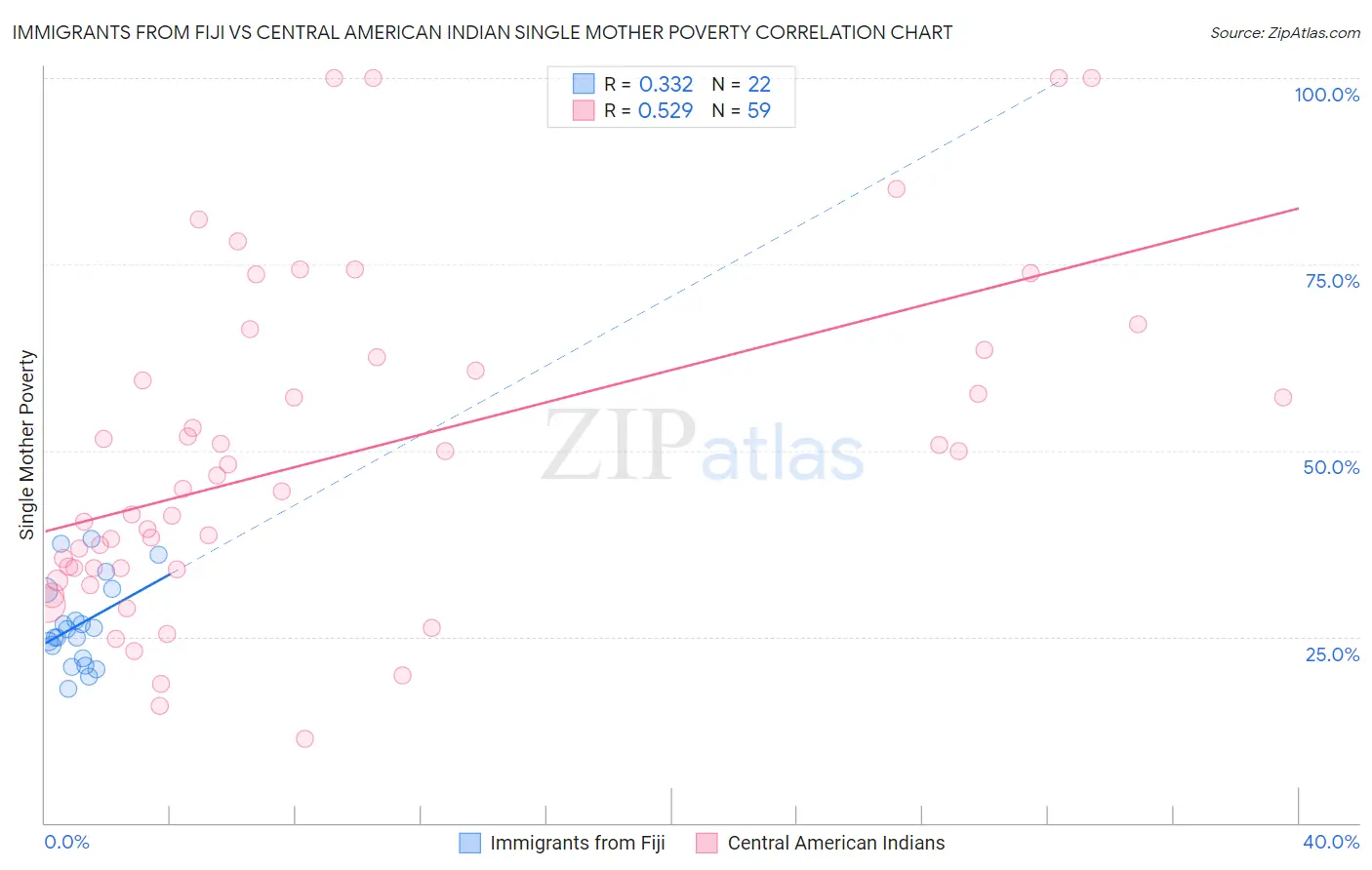 Immigrants from Fiji vs Central American Indian Single Mother Poverty
