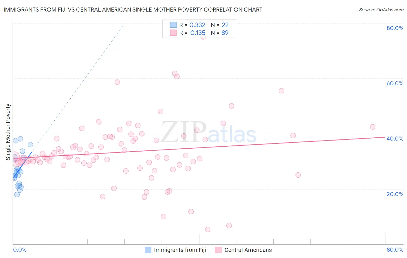 Immigrants from Fiji vs Central American Single Mother Poverty