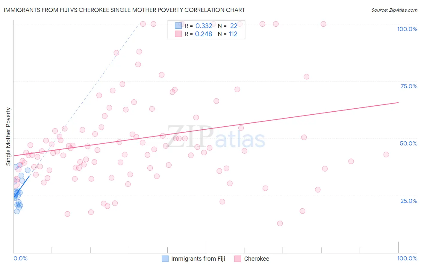 Immigrants from Fiji vs Cherokee Single Mother Poverty