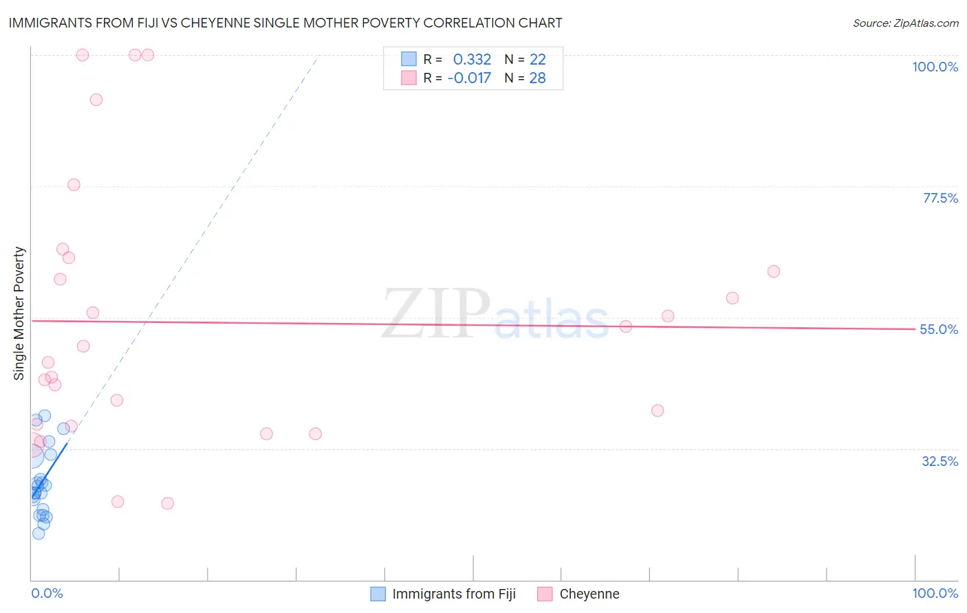 Immigrants from Fiji vs Cheyenne Single Mother Poverty