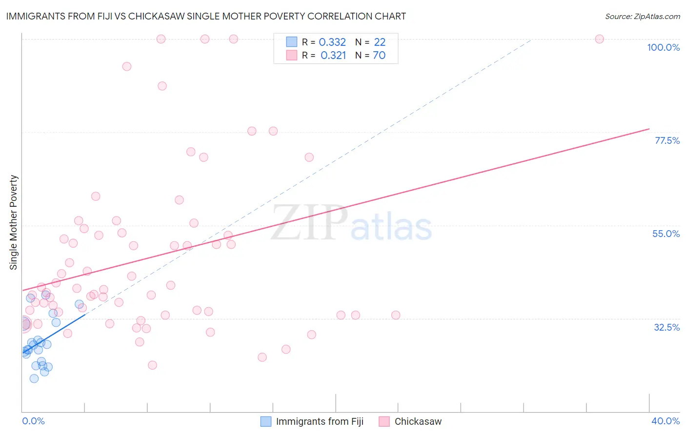 Immigrants from Fiji vs Chickasaw Single Mother Poverty