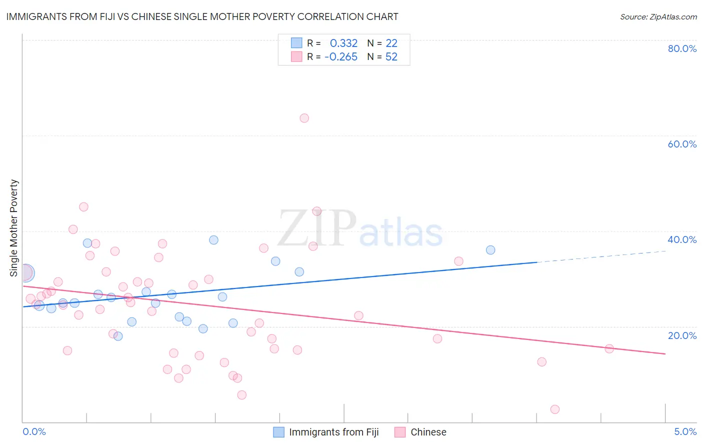Immigrants from Fiji vs Chinese Single Mother Poverty