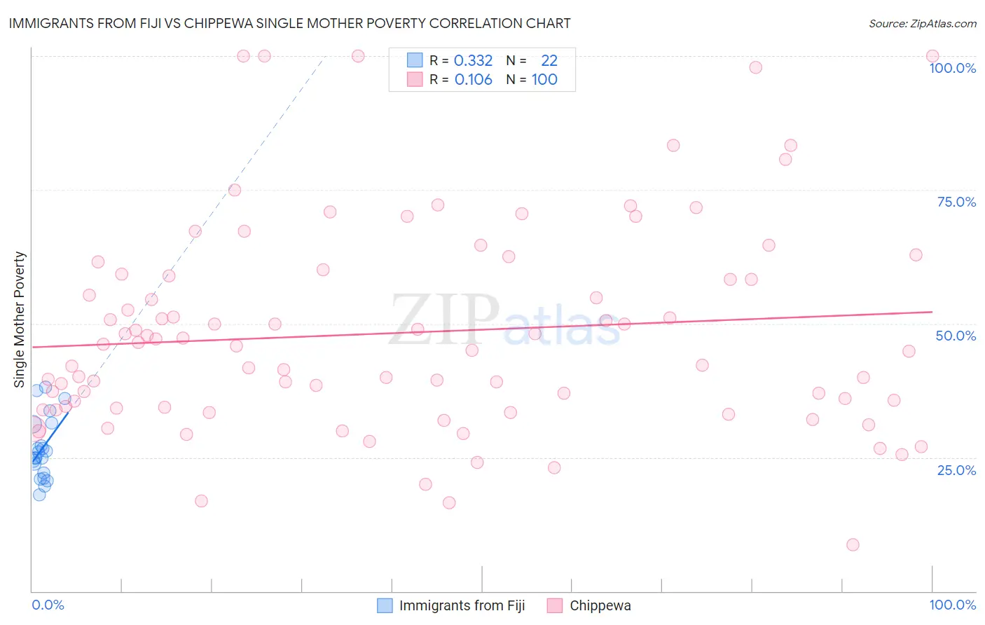 Immigrants from Fiji vs Chippewa Single Mother Poverty