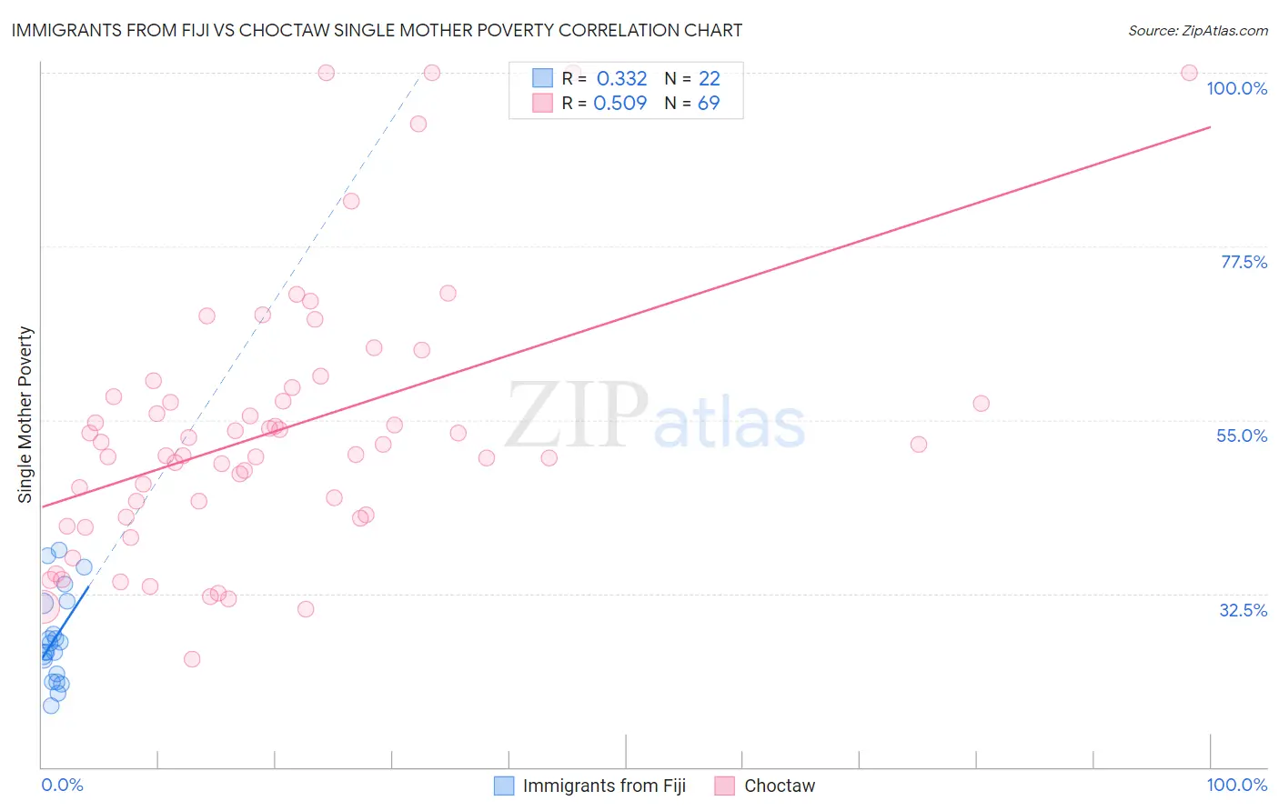 Immigrants from Fiji vs Choctaw Single Mother Poverty