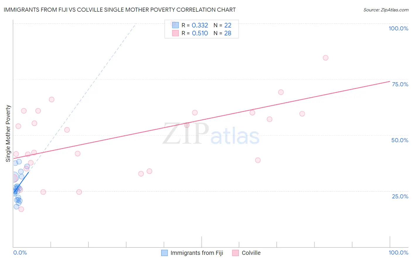 Immigrants from Fiji vs Colville Single Mother Poverty