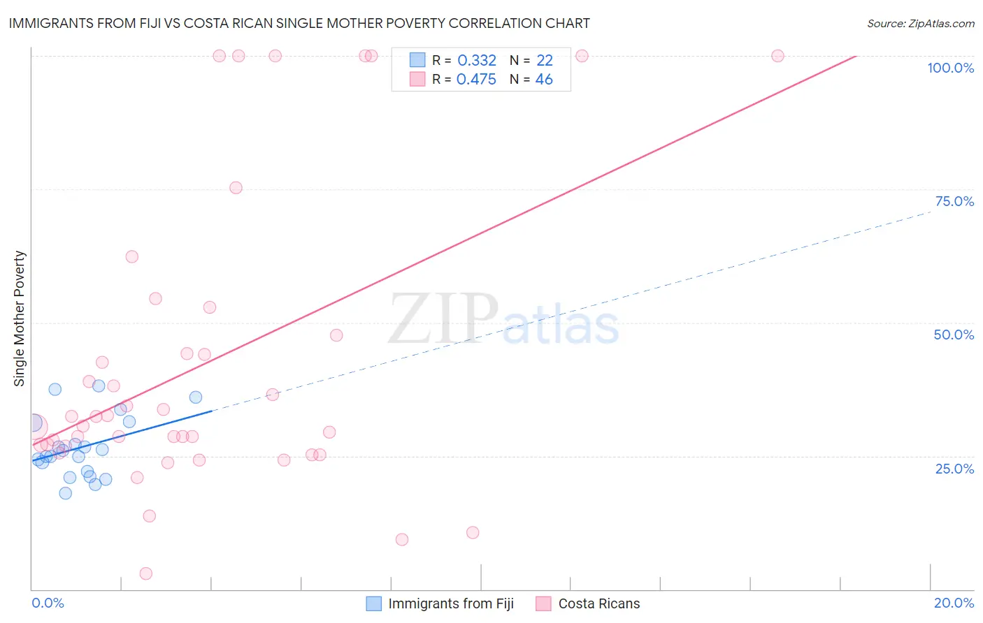 Immigrants from Fiji vs Costa Rican Single Mother Poverty