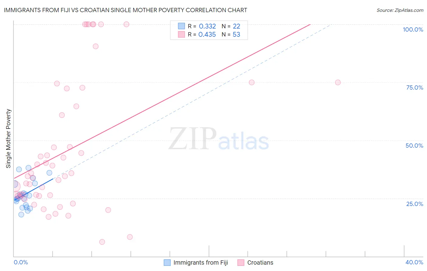 Immigrants from Fiji vs Croatian Single Mother Poverty