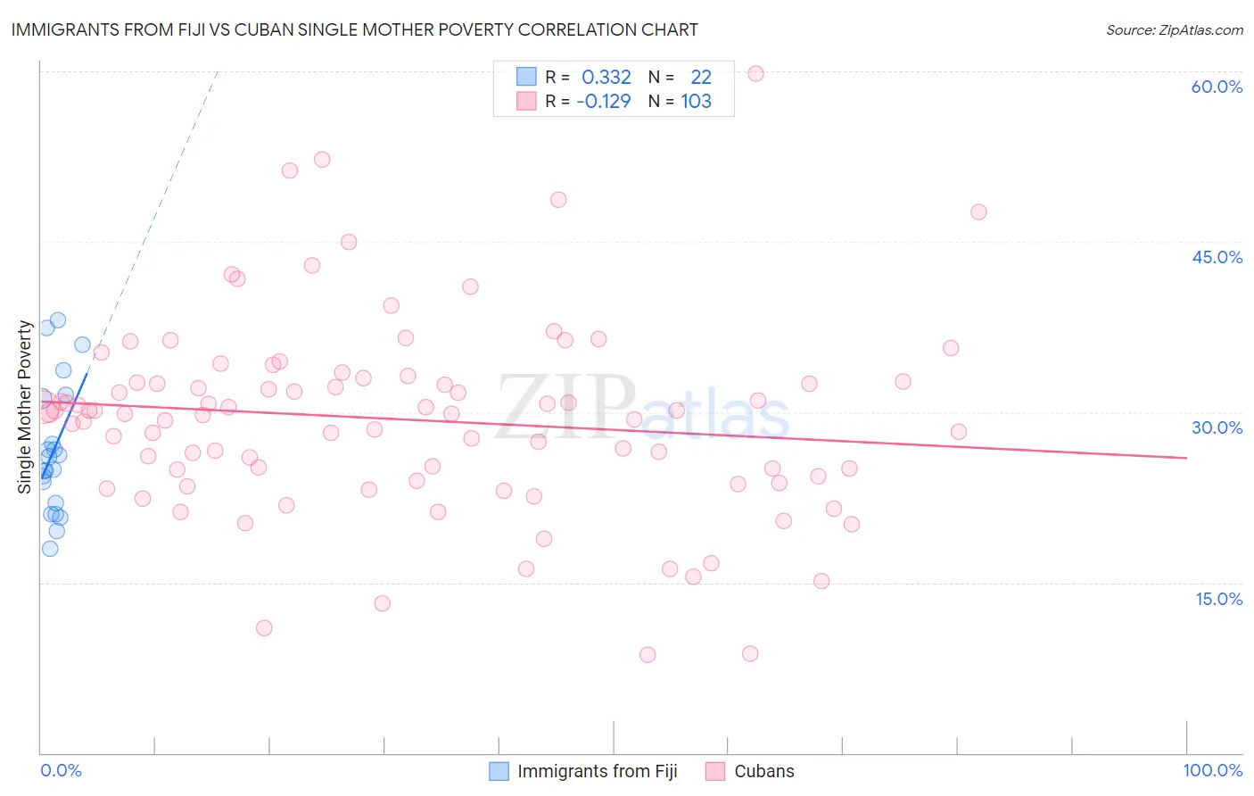 Immigrants from Fiji vs Cuban Single Mother Poverty