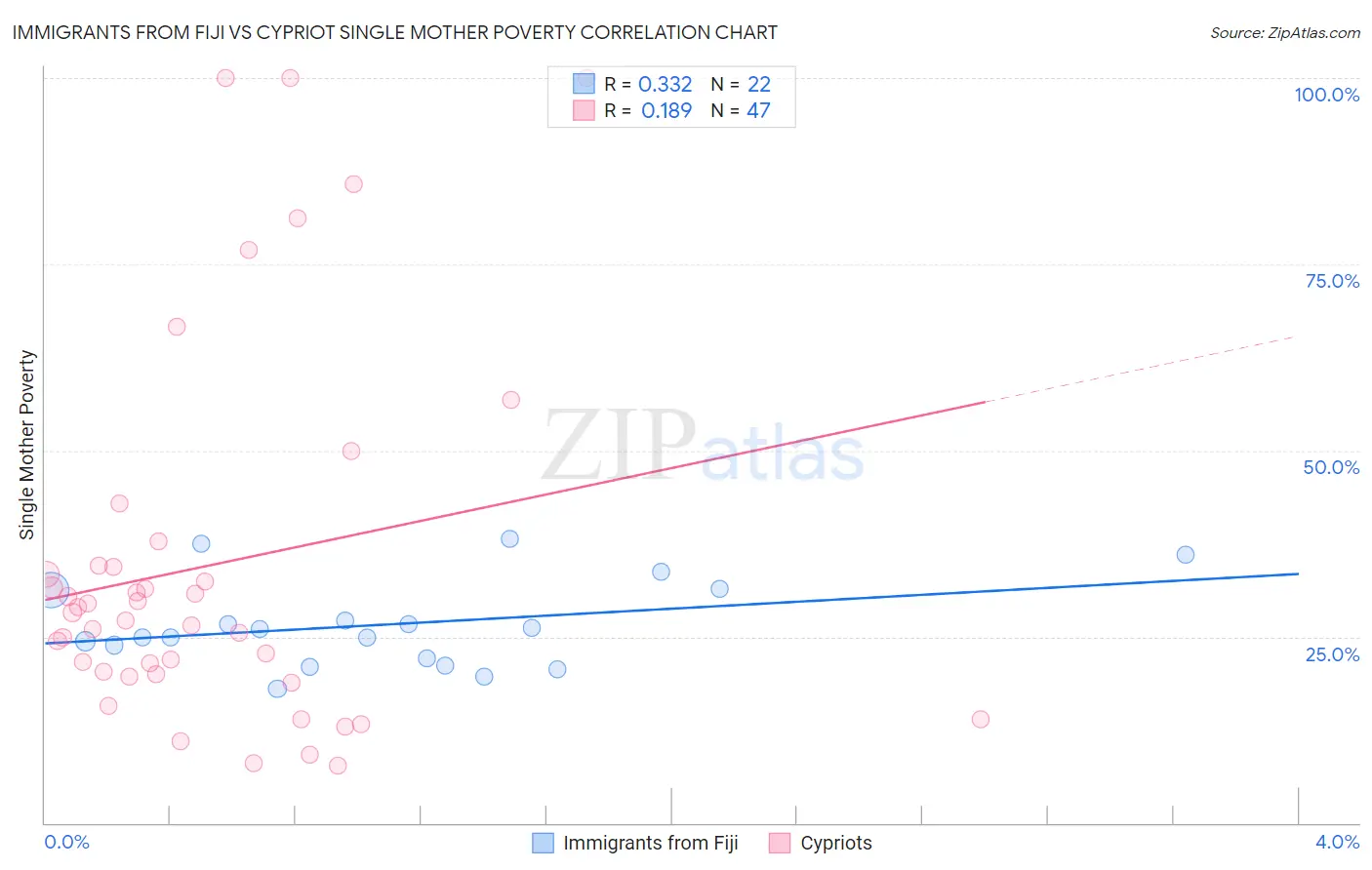 Immigrants from Fiji vs Cypriot Single Mother Poverty