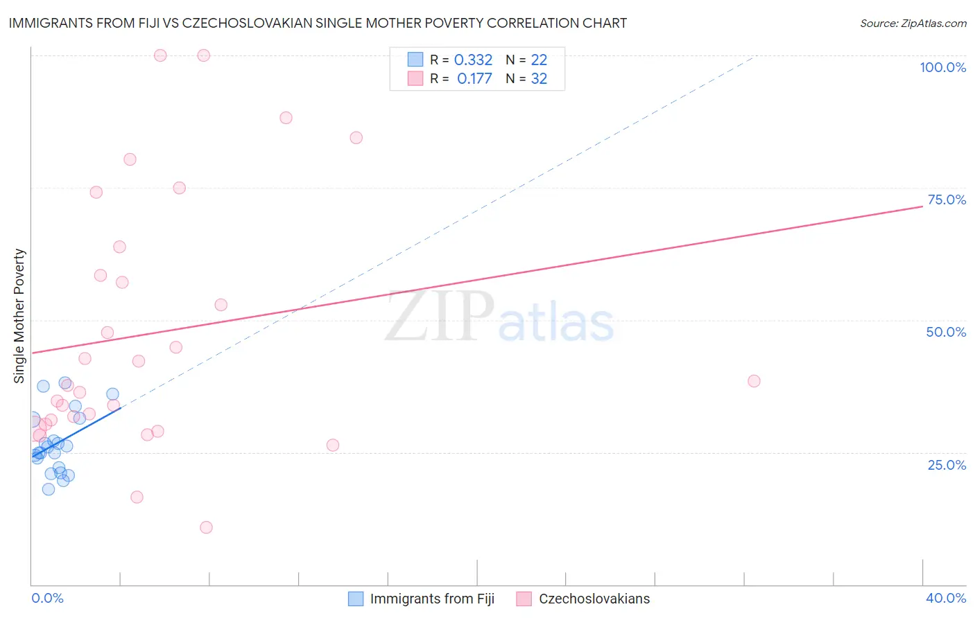 Immigrants from Fiji vs Czechoslovakian Single Mother Poverty