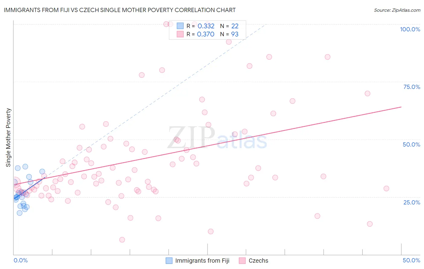 Immigrants from Fiji vs Czech Single Mother Poverty