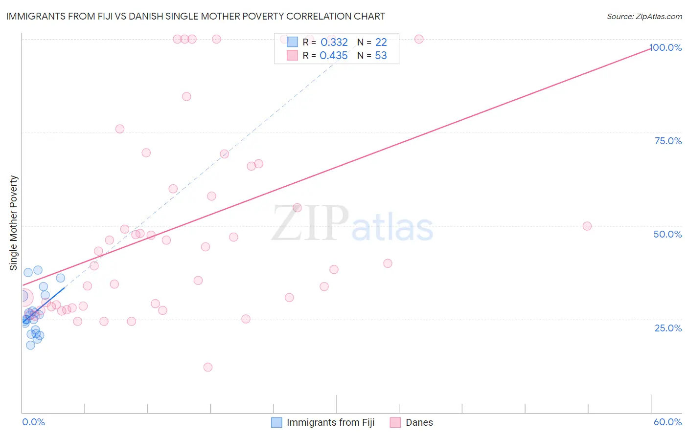 Immigrants from Fiji vs Danish Single Mother Poverty