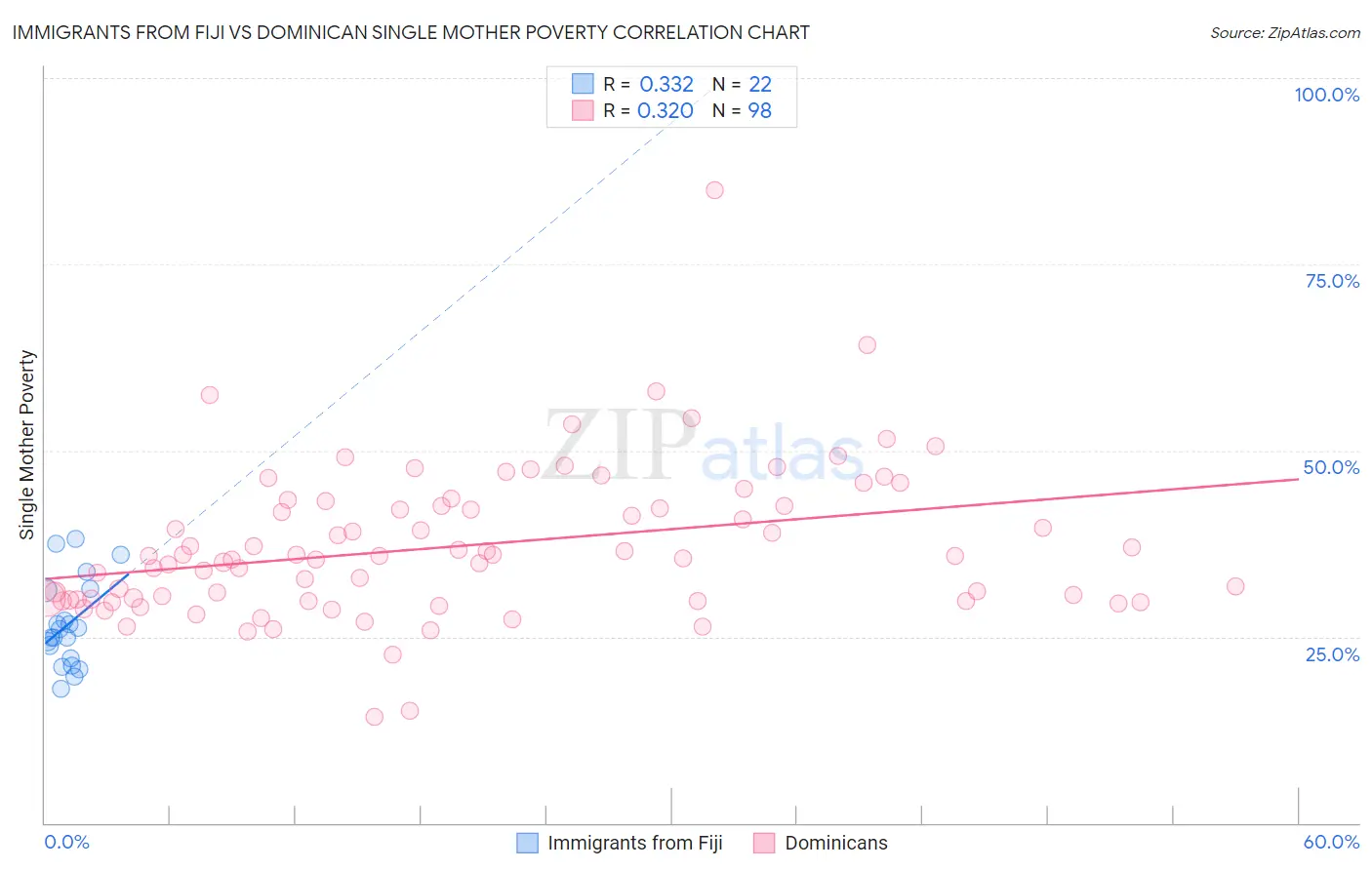 Immigrants from Fiji vs Dominican Single Mother Poverty
