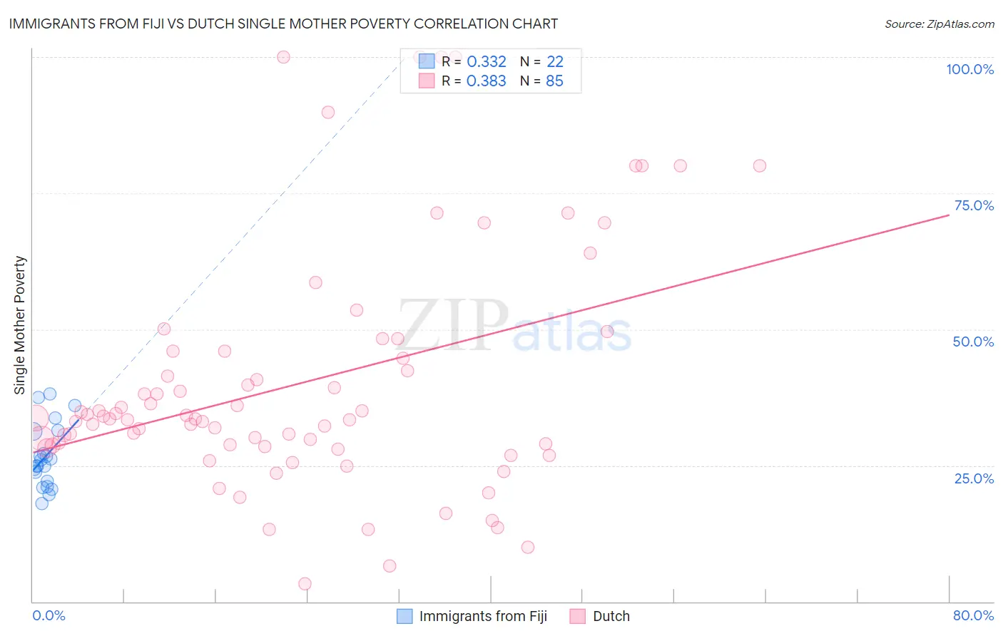 Immigrants from Fiji vs Dutch Single Mother Poverty