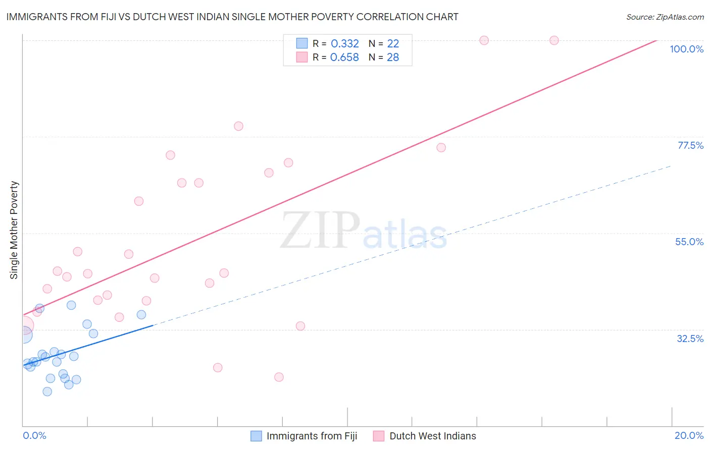 Immigrants from Fiji vs Dutch West Indian Single Mother Poverty
