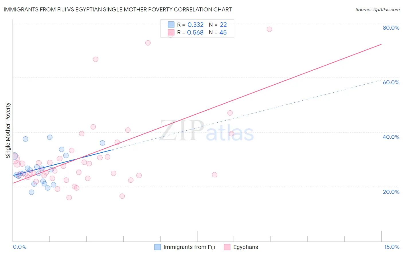 Immigrants from Fiji vs Egyptian Single Mother Poverty