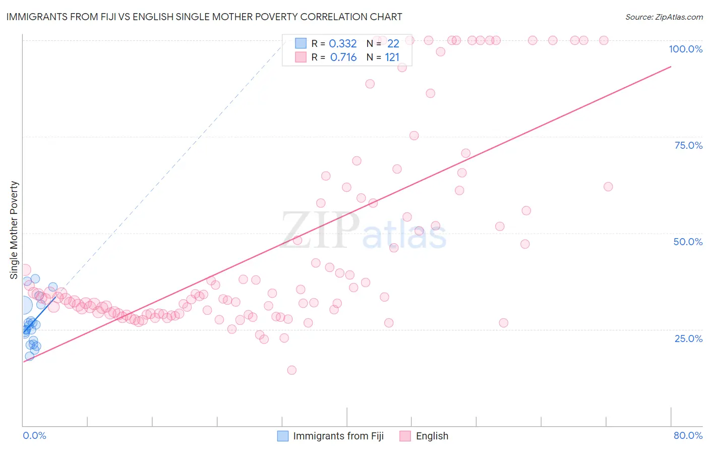 Immigrants from Fiji vs English Single Mother Poverty
