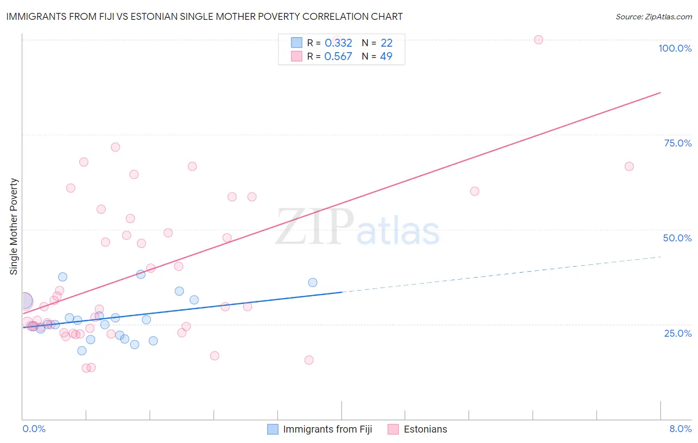 Immigrants from Fiji vs Estonian Single Mother Poverty