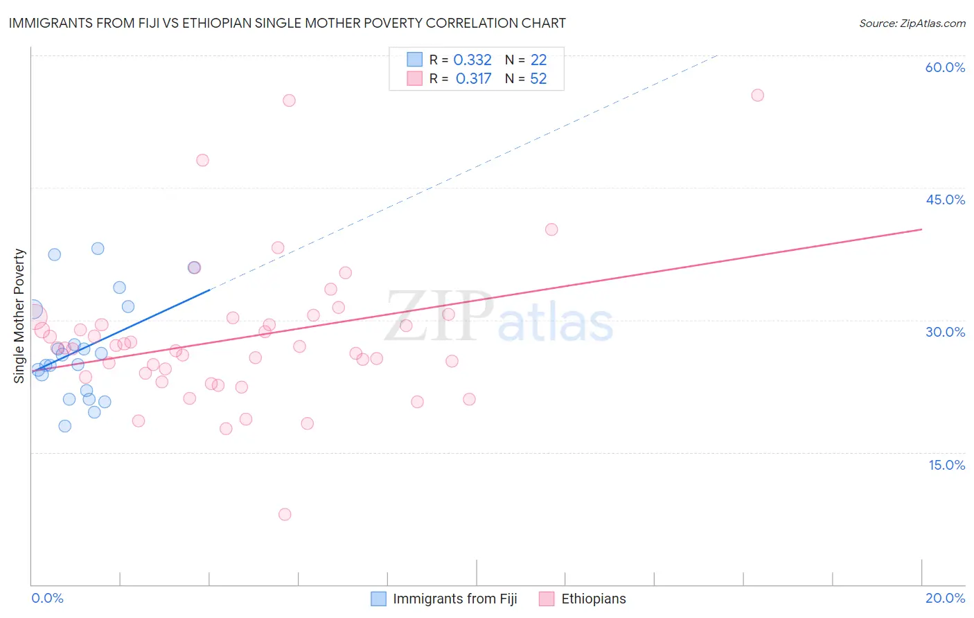 Immigrants from Fiji vs Ethiopian Single Mother Poverty