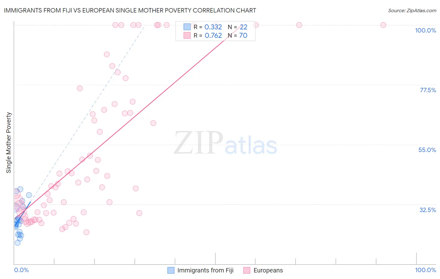 Immigrants from Fiji vs European Single Mother Poverty