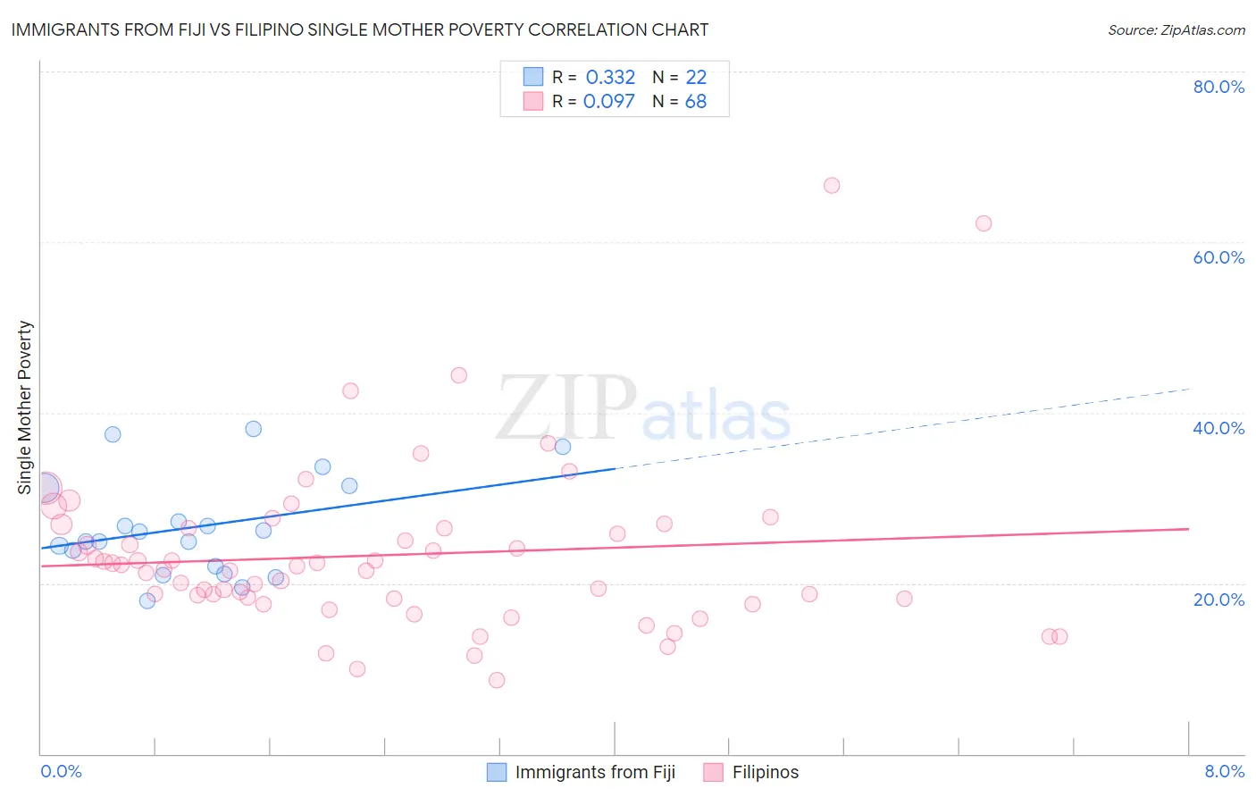 Immigrants from Fiji vs Filipino Single Mother Poverty