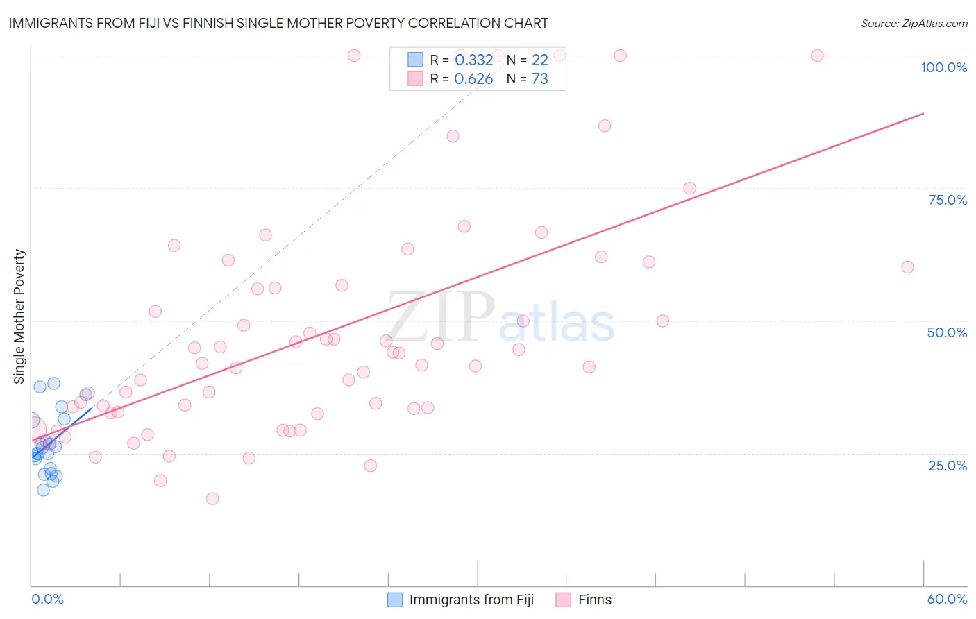 Immigrants from Fiji vs Finnish Single Mother Poverty