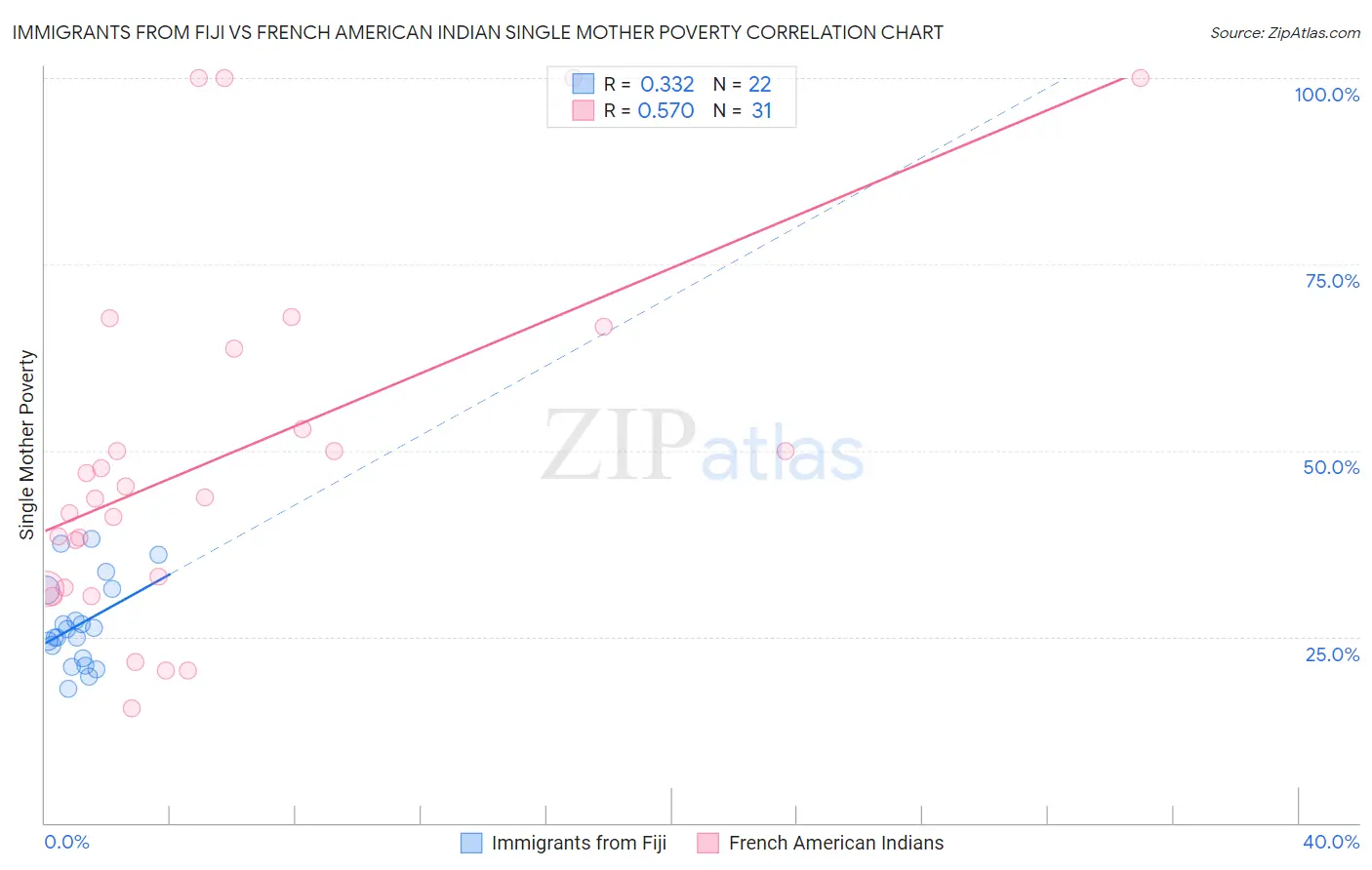 Immigrants from Fiji vs French American Indian Single Mother Poverty