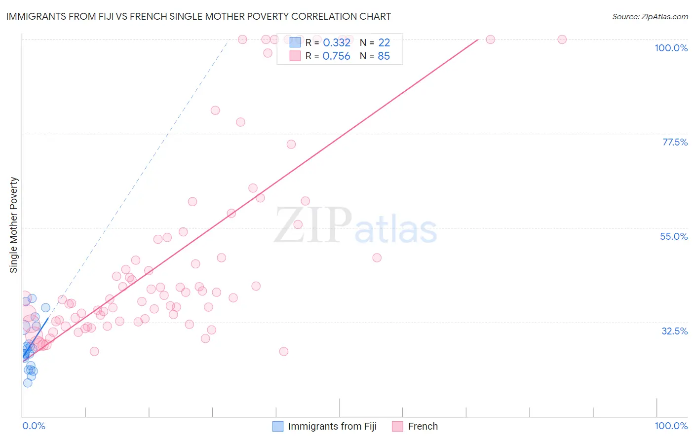 Immigrants from Fiji vs French Single Mother Poverty