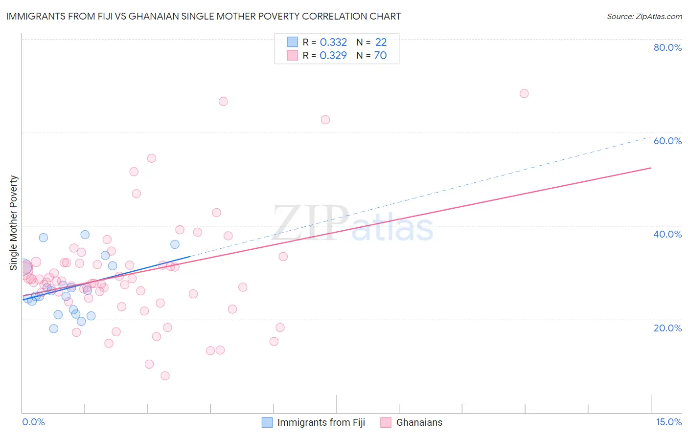 Immigrants from Fiji vs Ghanaian Single Mother Poverty