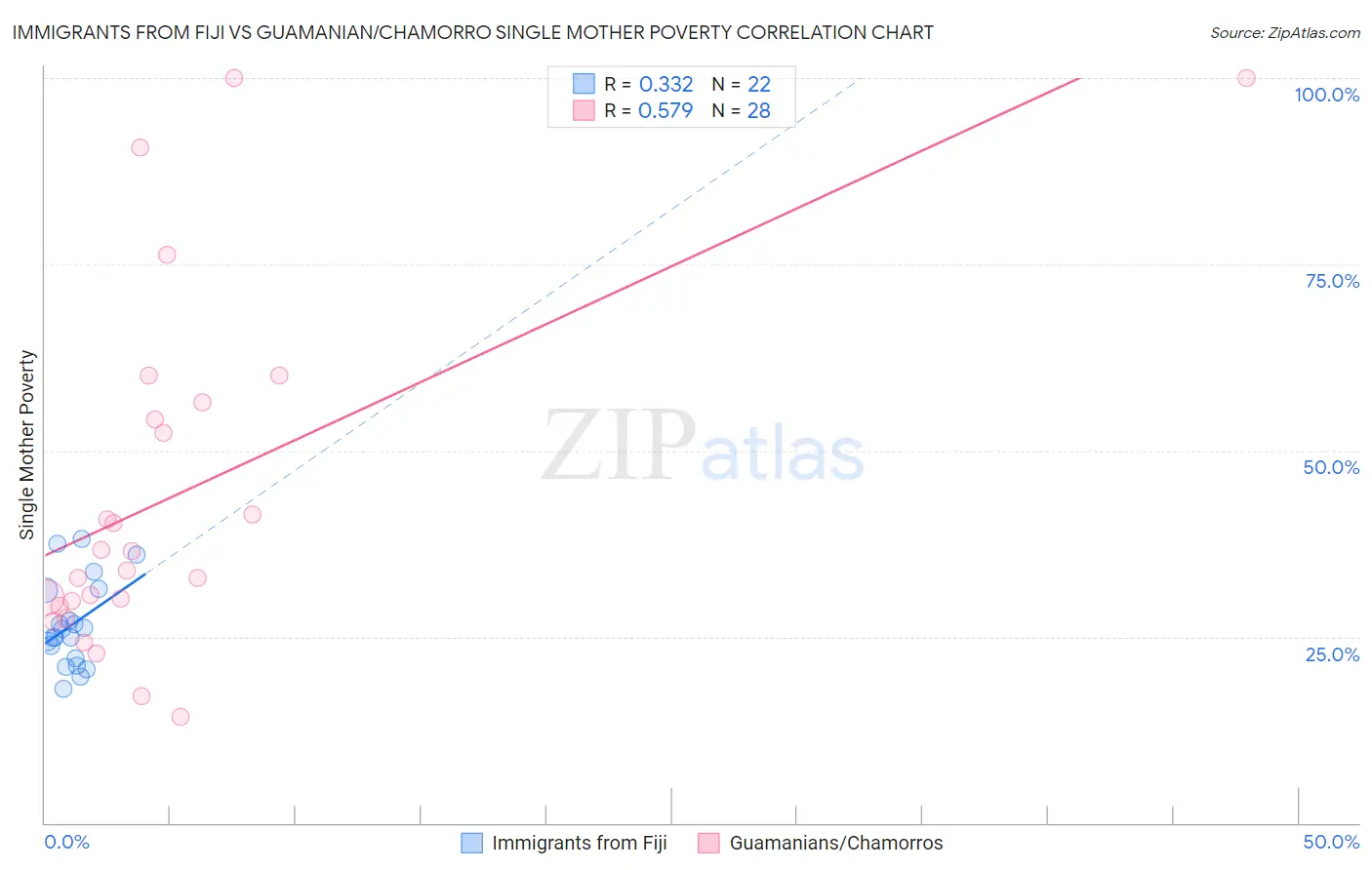 Immigrants from Fiji vs Guamanian/Chamorro Single Mother Poverty