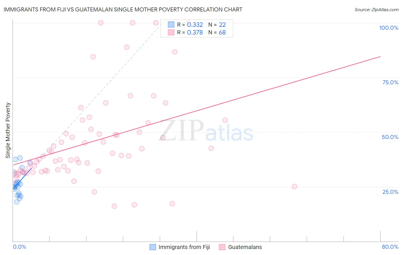 Immigrants from Fiji vs Guatemalan Single Mother Poverty