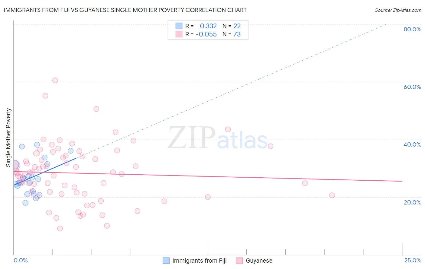 Immigrants from Fiji vs Guyanese Single Mother Poverty