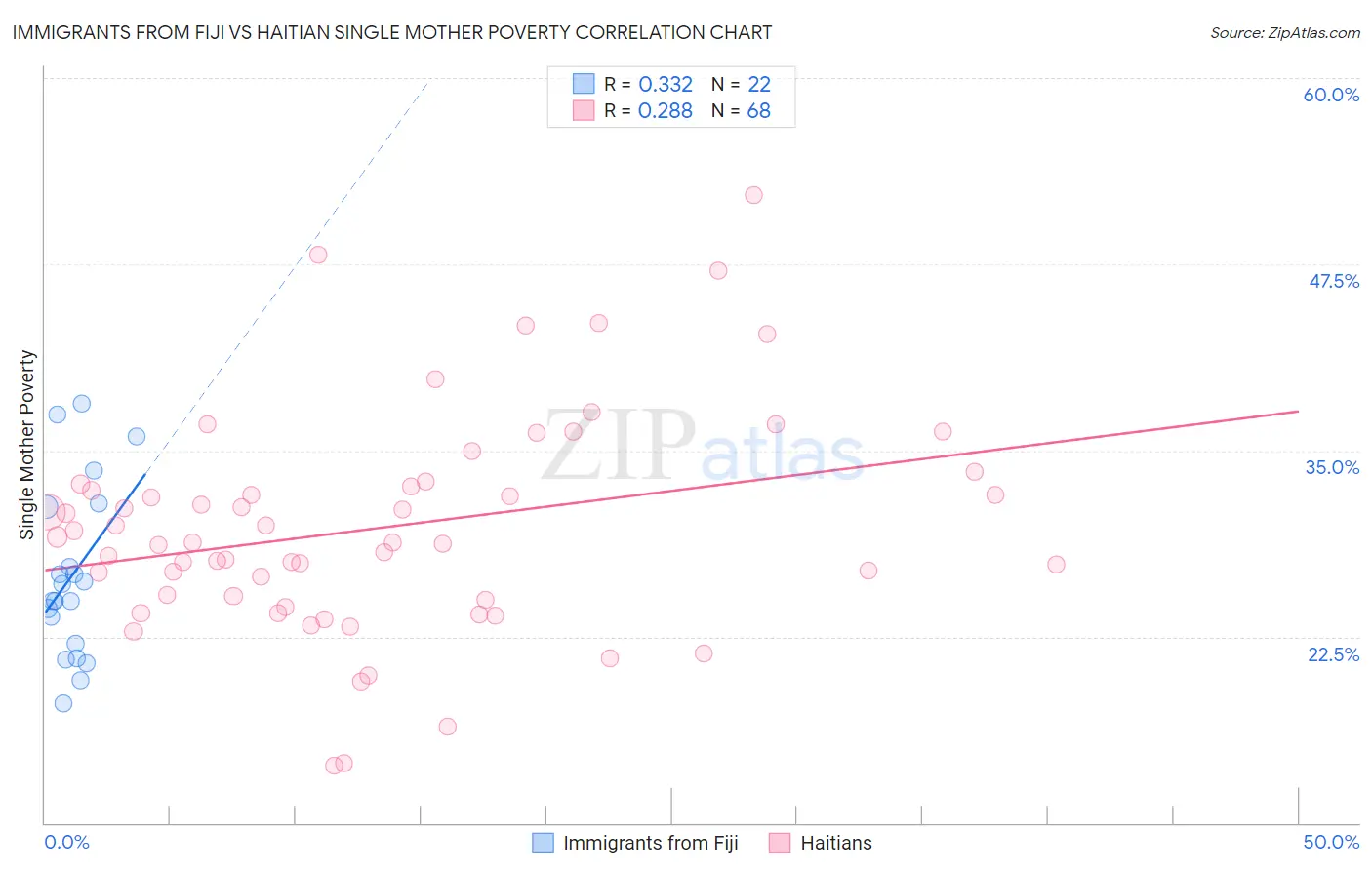 Immigrants from Fiji vs Haitian Single Mother Poverty
