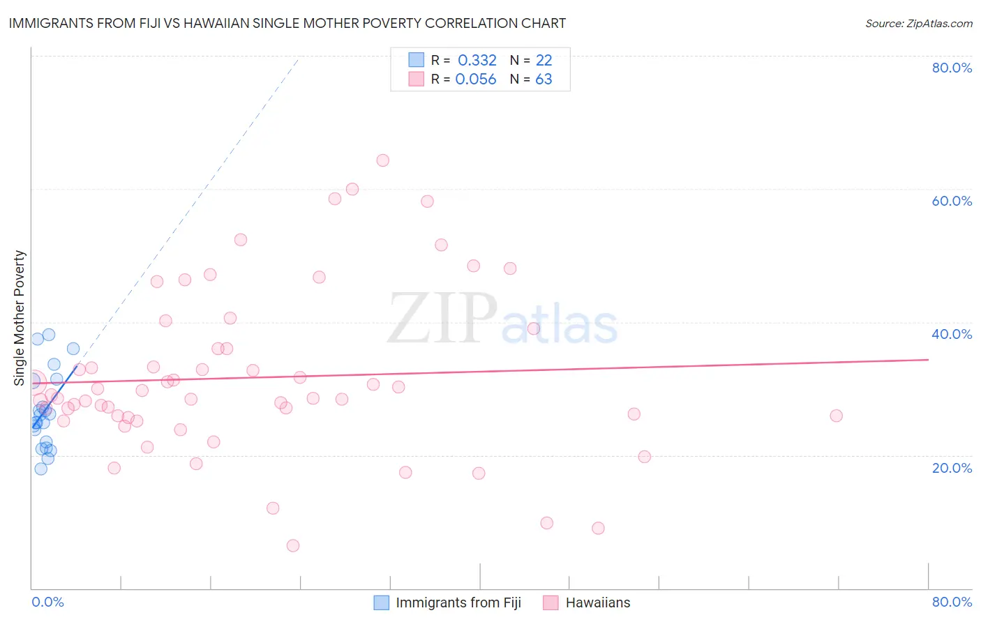 Immigrants from Fiji vs Hawaiian Single Mother Poverty