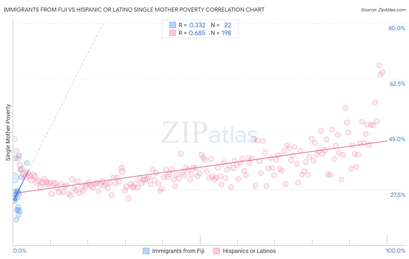 Immigrants from Fiji vs Hispanic or Latino Single Mother Poverty