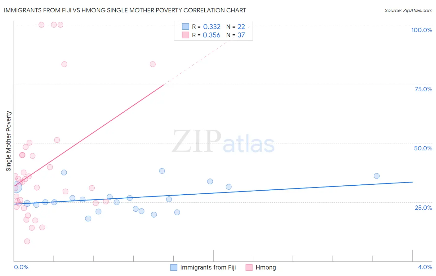 Immigrants from Fiji vs Hmong Single Mother Poverty