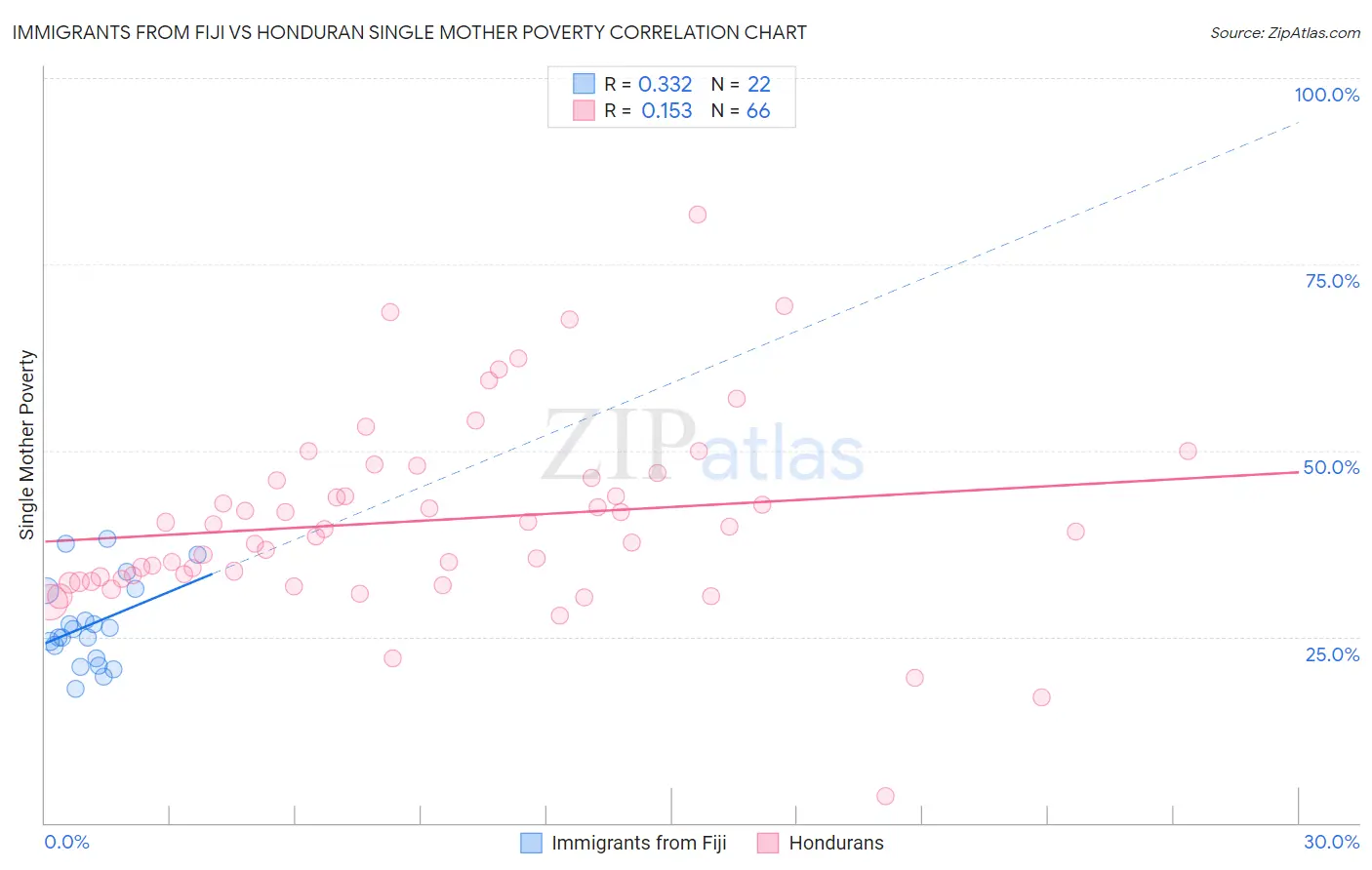 Immigrants from Fiji vs Honduran Single Mother Poverty