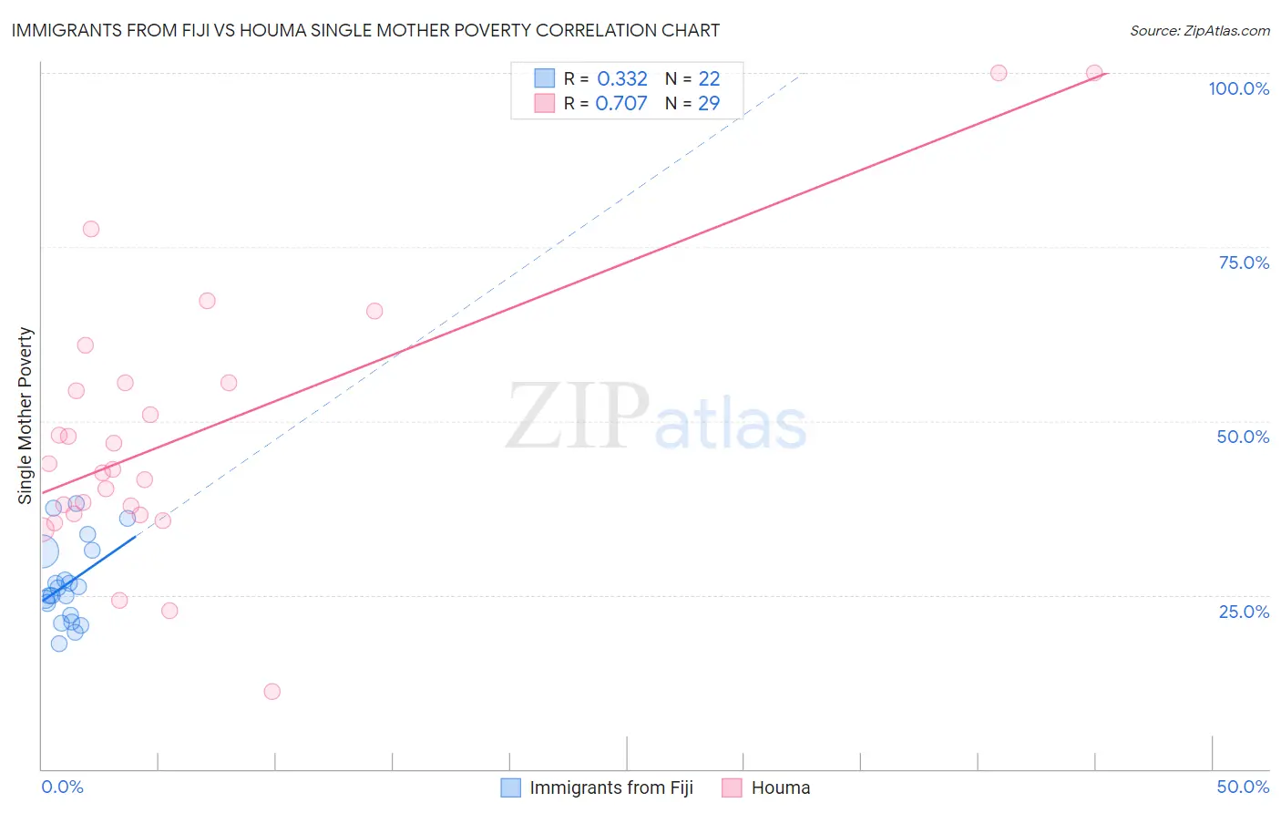 Immigrants from Fiji vs Houma Single Mother Poverty