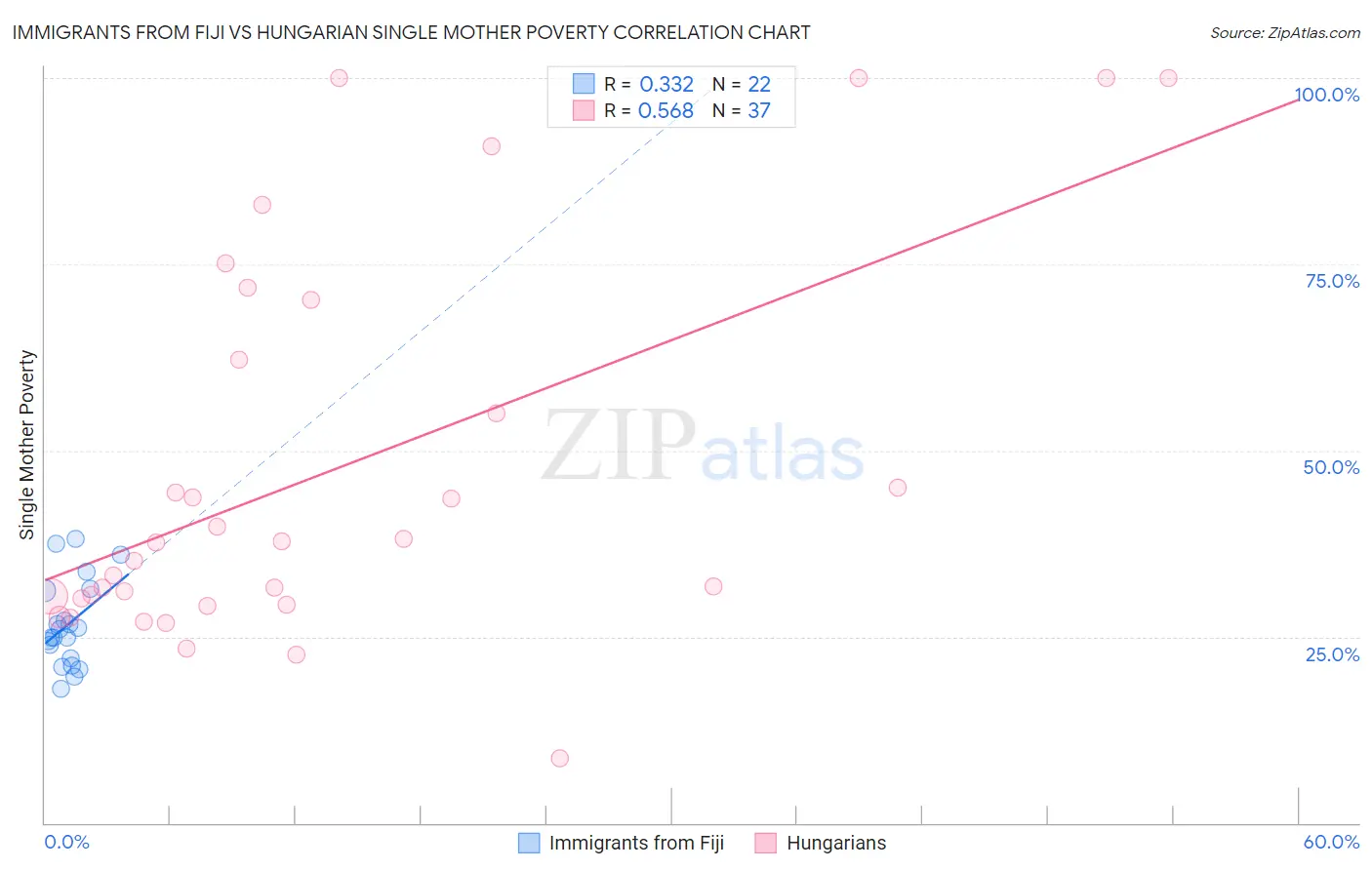 Immigrants from Fiji vs Hungarian Single Mother Poverty