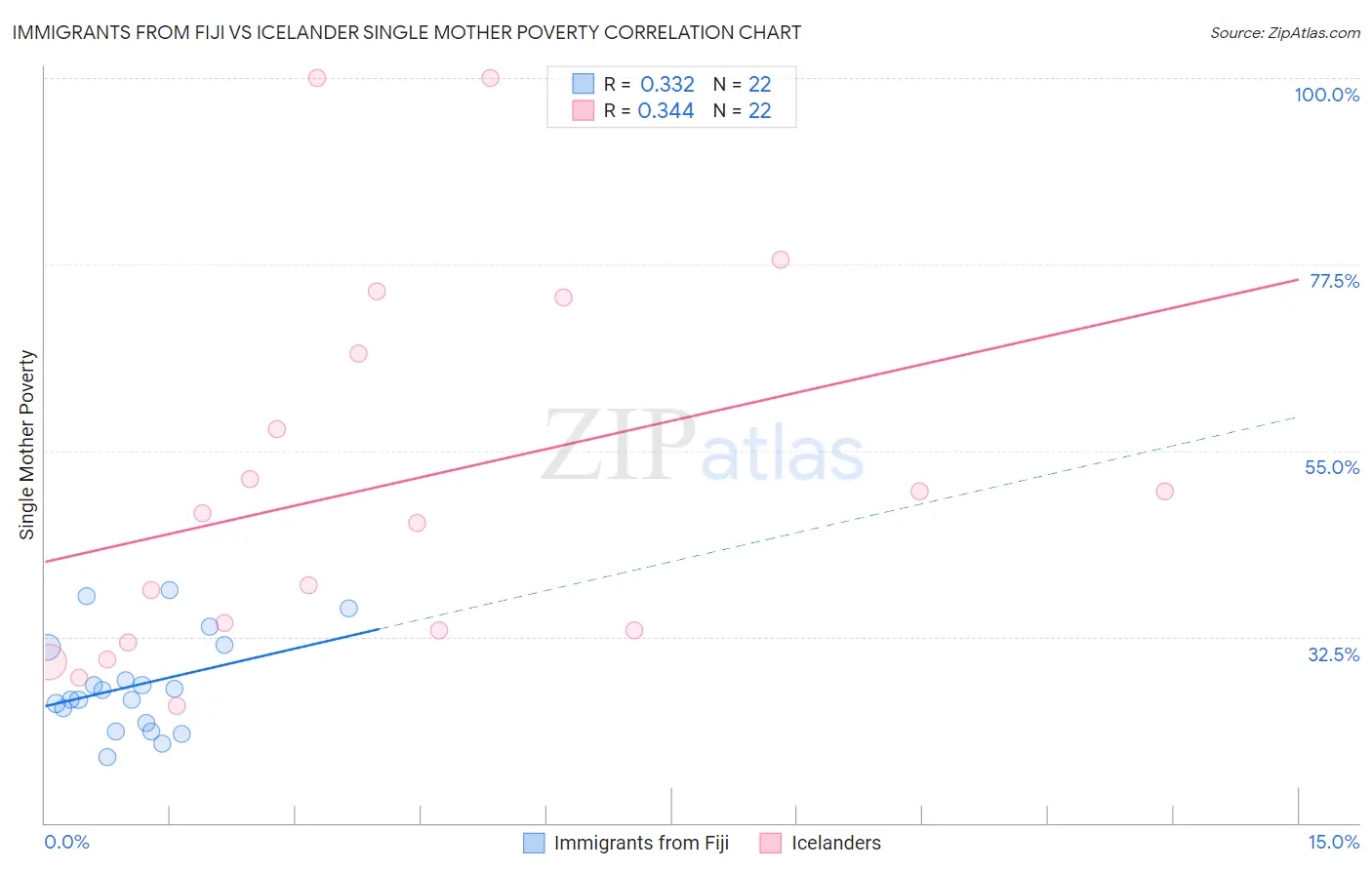 Immigrants from Fiji vs Icelander Single Mother Poverty