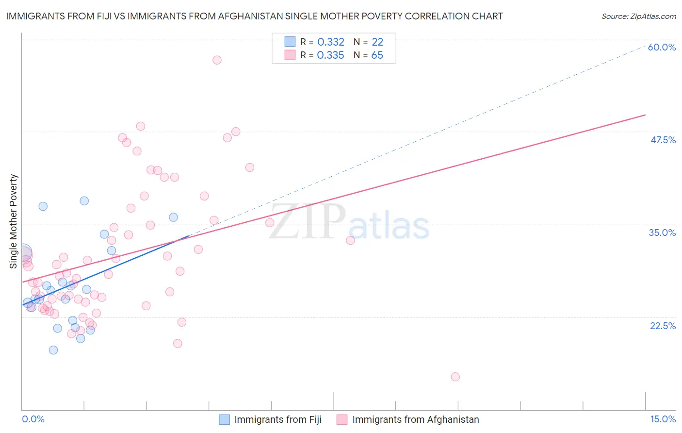 Immigrants from Fiji vs Immigrants from Afghanistan Single Mother Poverty