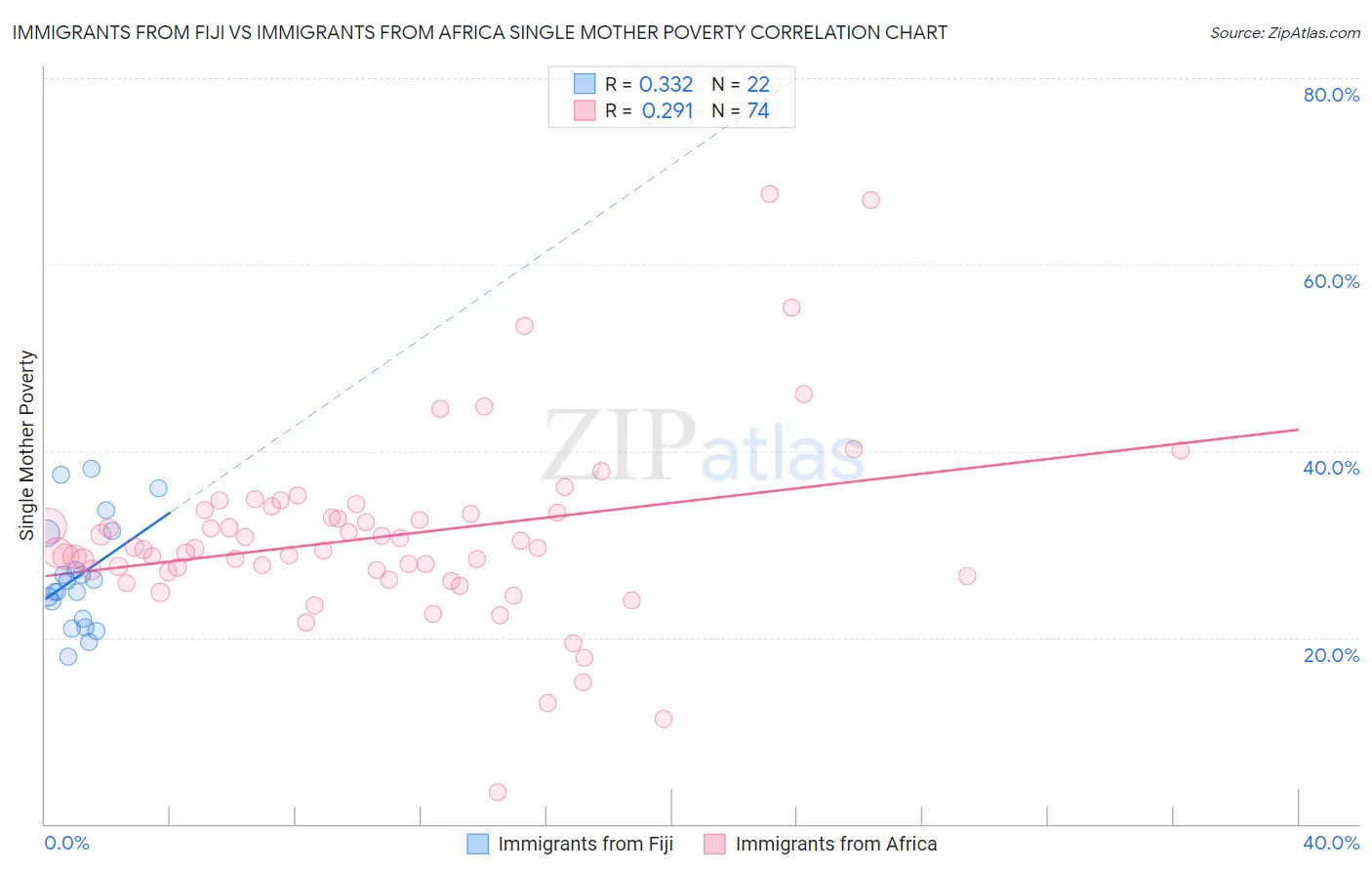 Immigrants from Fiji vs Immigrants from Africa Single Mother Poverty