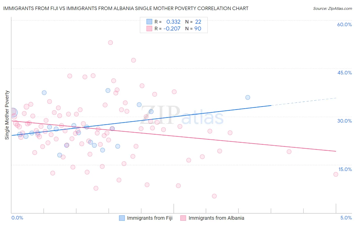 Immigrants from Fiji vs Immigrants from Albania Single Mother Poverty