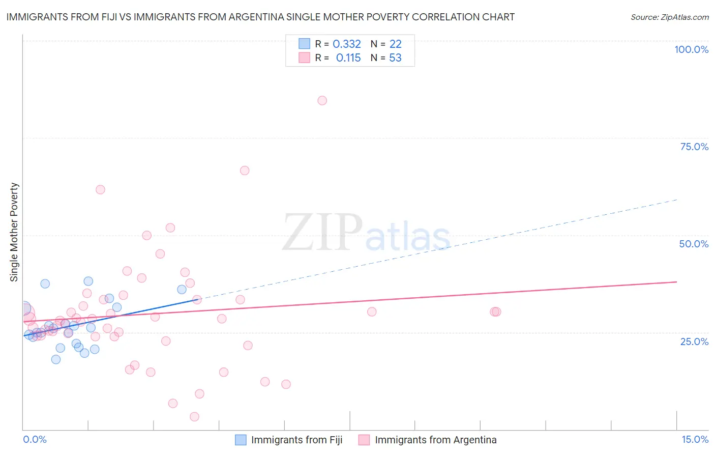 Immigrants from Fiji vs Immigrants from Argentina Single Mother Poverty