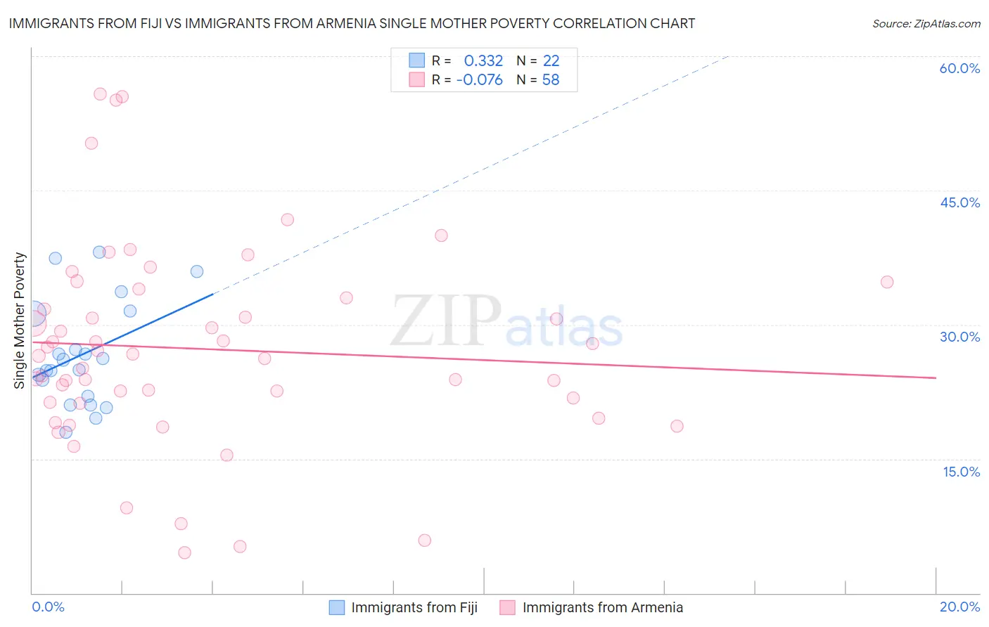 Immigrants from Fiji vs Immigrants from Armenia Single Mother Poverty