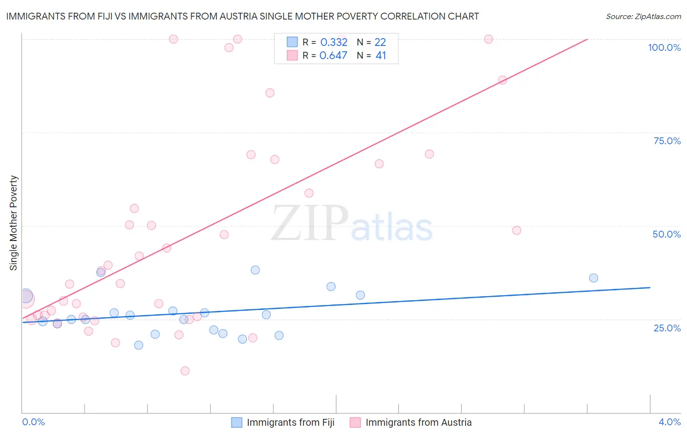 Immigrants from Fiji vs Immigrants from Austria Single Mother Poverty
