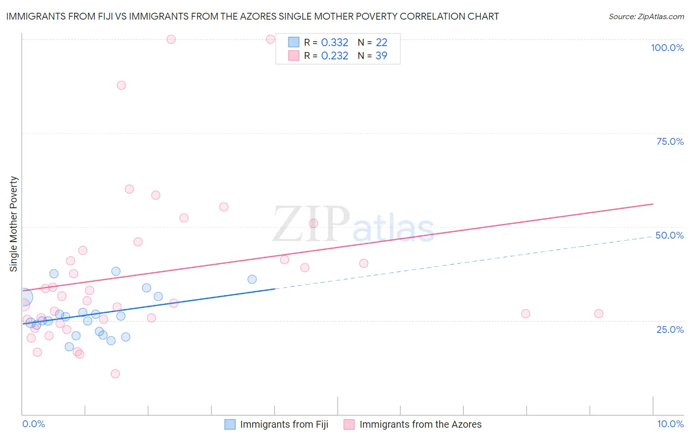 Immigrants from Fiji vs Immigrants from the Azores Single Mother Poverty