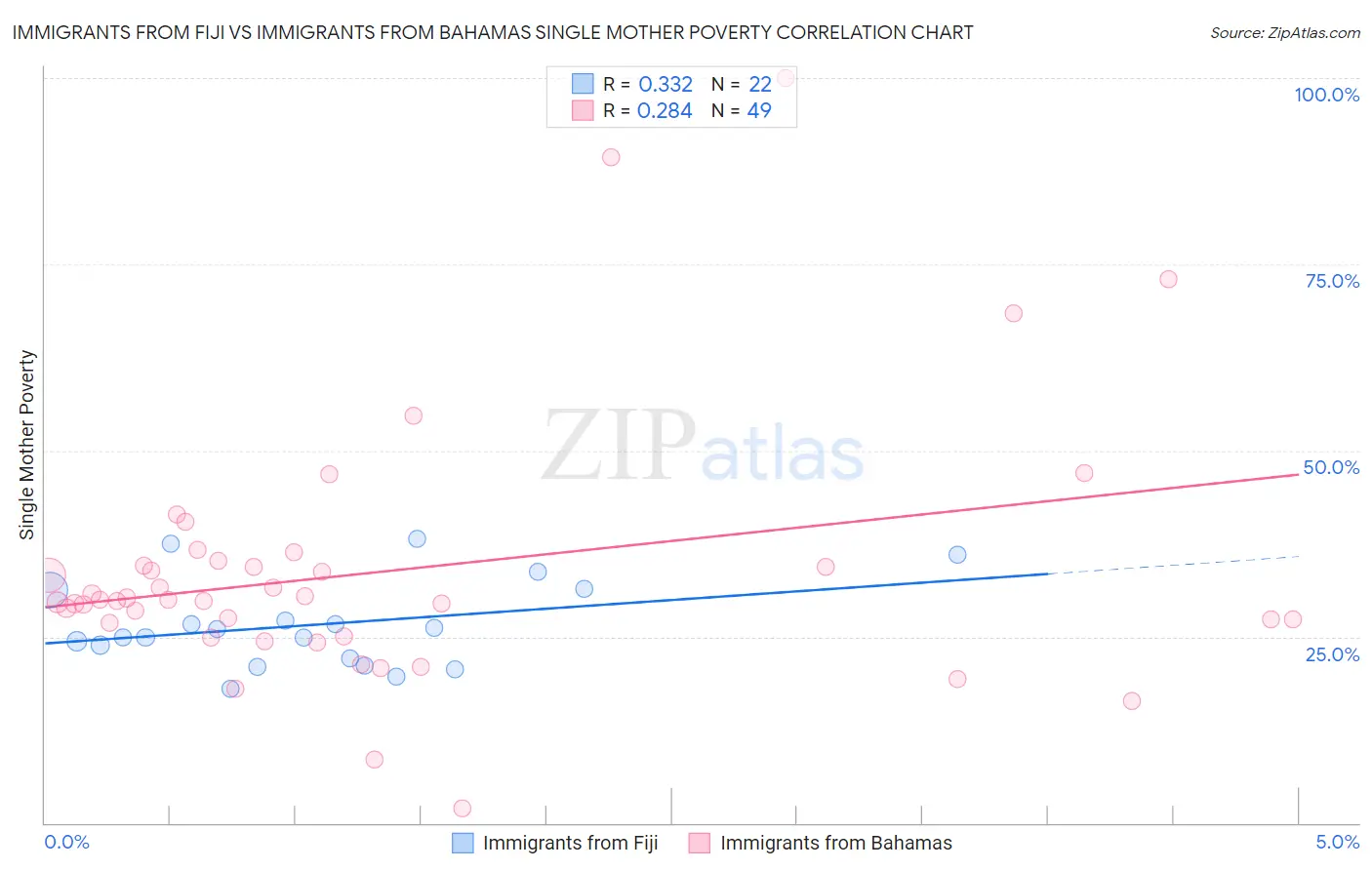 Immigrants from Fiji vs Immigrants from Bahamas Single Mother Poverty