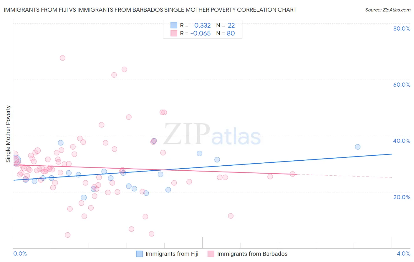 Immigrants from Fiji vs Immigrants from Barbados Single Mother Poverty