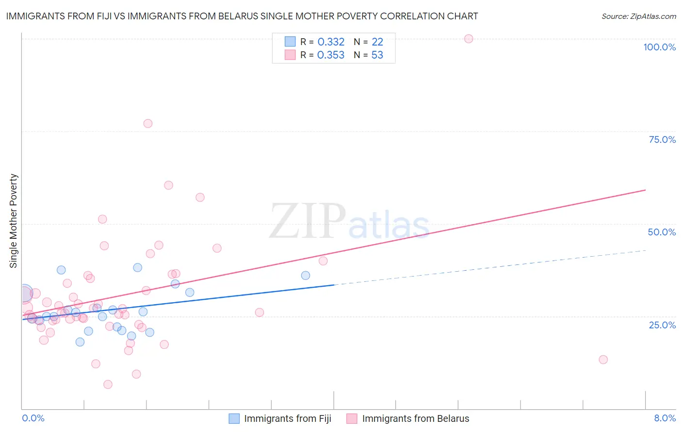 Immigrants from Fiji vs Immigrants from Belarus Single Mother Poverty